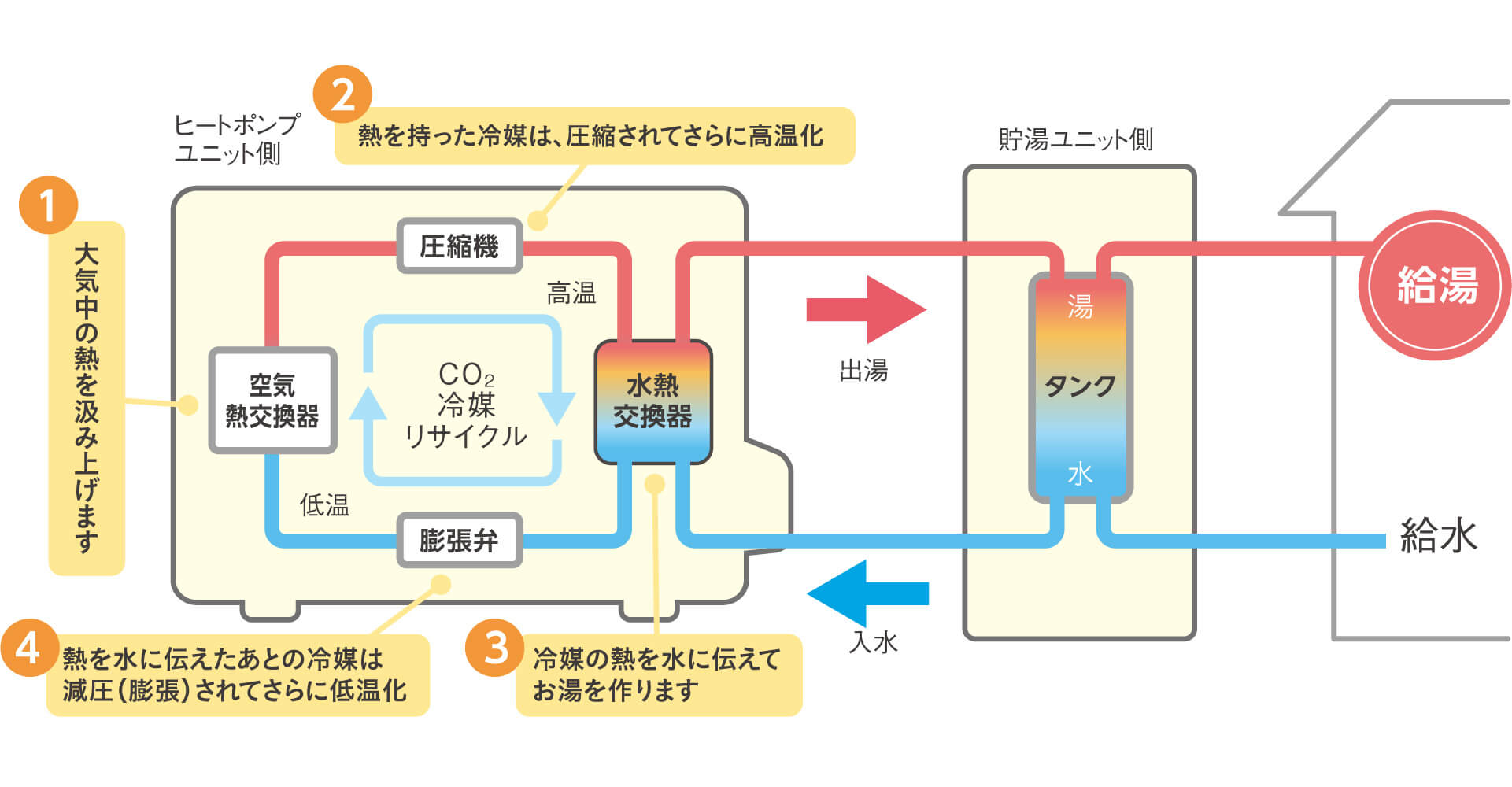 エコキュートの仕組み